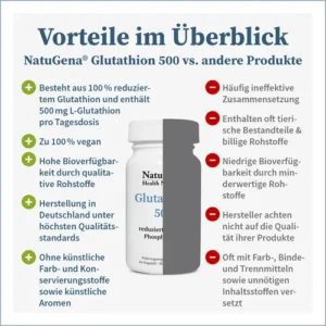 Bioaktives Glutathion 500 – Antioxidatives Tripeptid - Gesundheitsparadies.net -2